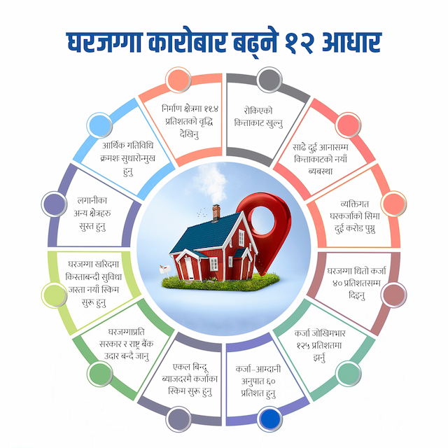 मन्दीमा फसेको घरजग्गा कारोबार बढ्न थाल्नुका १२ कारण